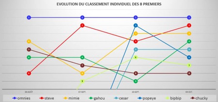 stat 8 premiers